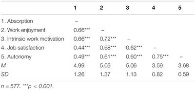 Investigating the Multidimensionality of the Work-Related Flow Inventory (WOLF): A Bifactor Exploratory Structural Equation Modeling Framework